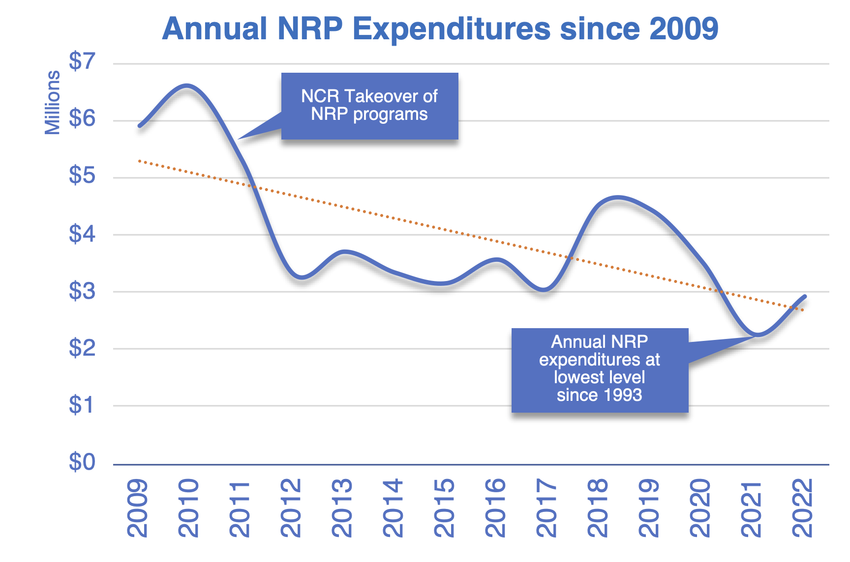 Chart 4 is a line chart comparing annual NRP expenditures from 2007 through 2021. The chart shows NRP funds drop significantly after NCR takeover of NRP.